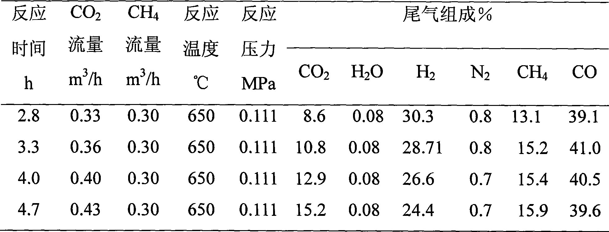 Catalyst for producing synthesis gas by reforming natural gas-carbon dioxide for industry