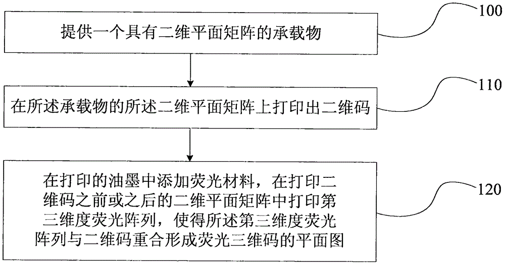 Fluorescence 3D code generating method, identifying method, identifying device and system