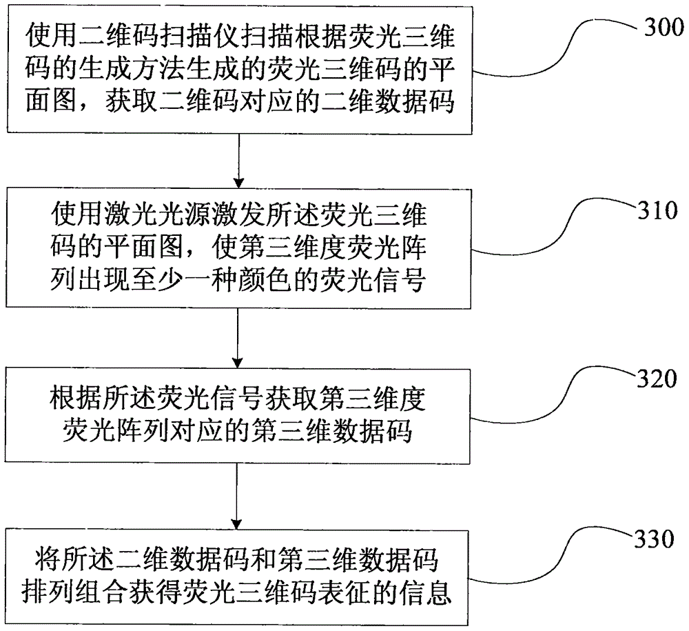 Fluorescence 3D code generating method, identifying method, identifying device and system