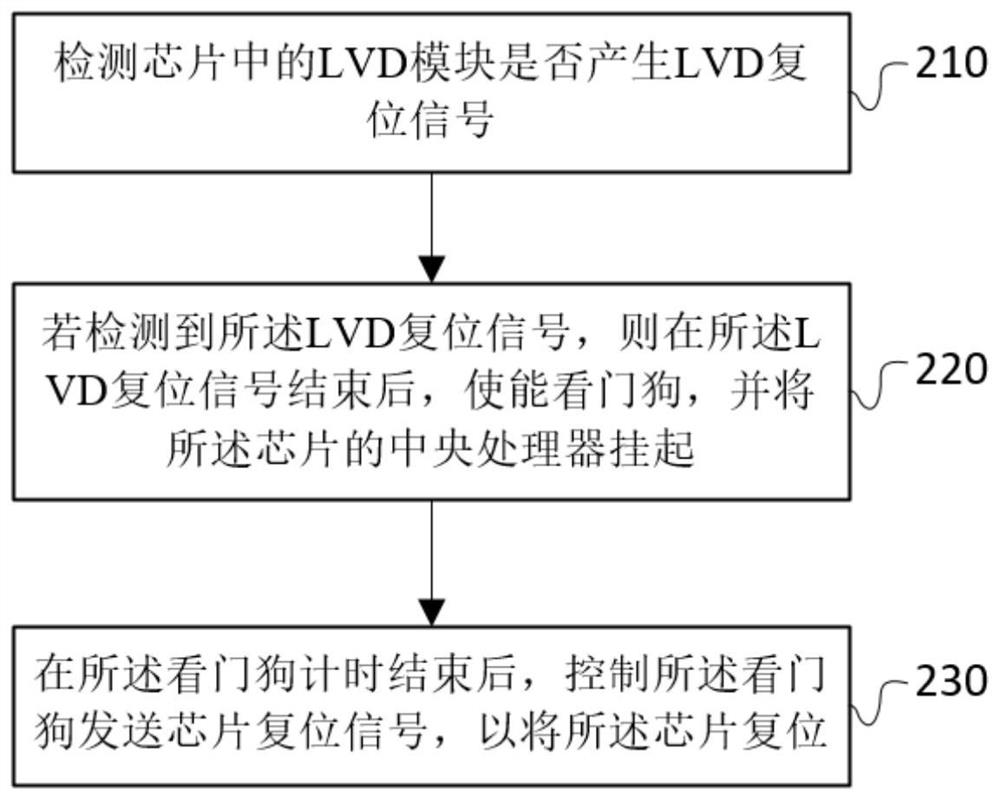 Chip reset method and system, storage medium and electronic equipment