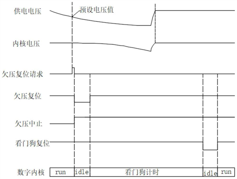 Chip reset method and system, storage medium and electronic equipment