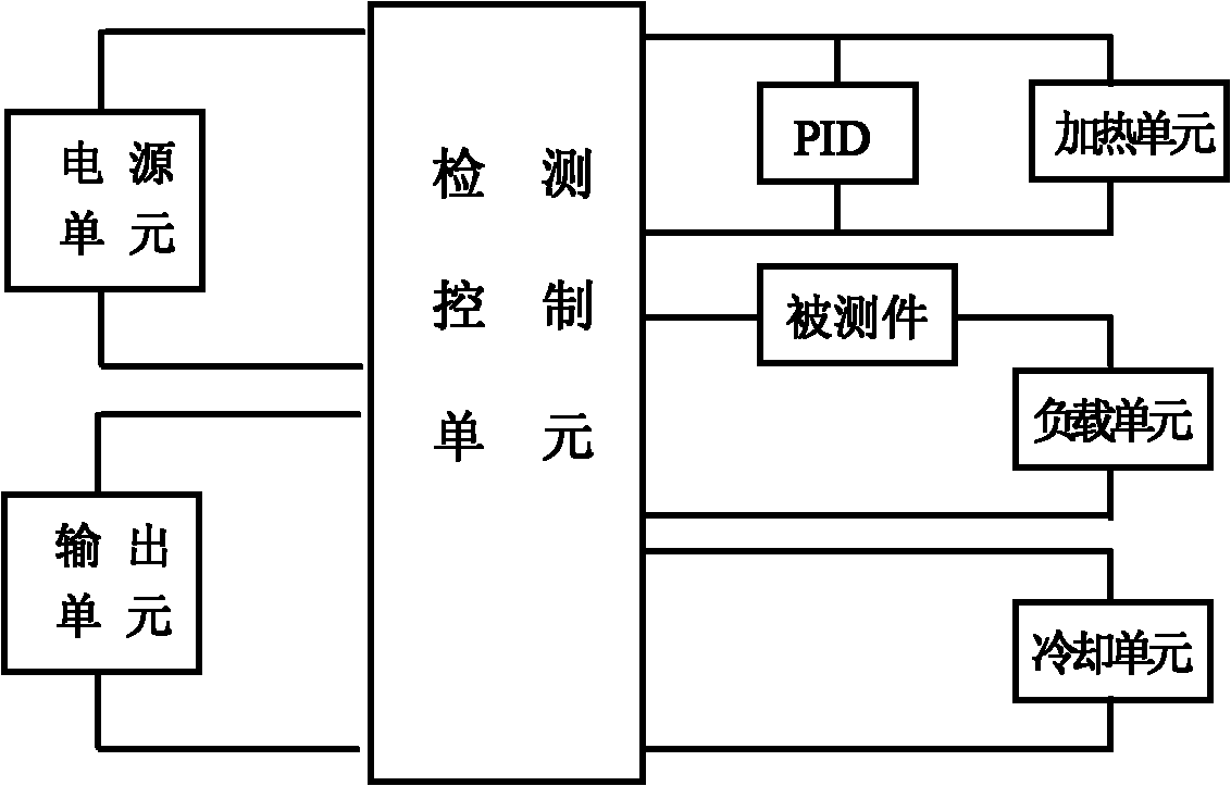 Durability tester for temperature controller