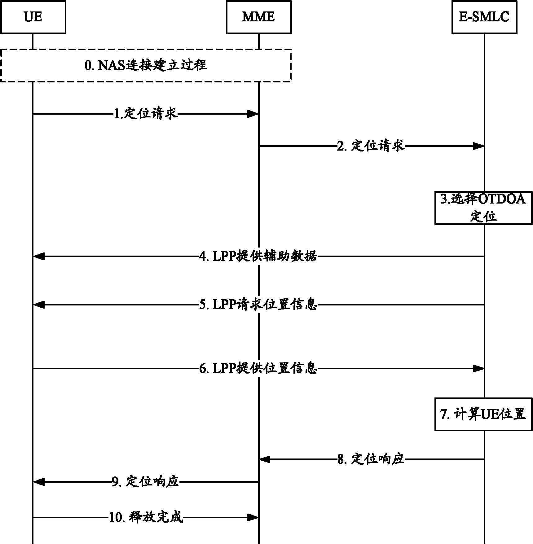 Methods and devices for measuring OTDOA (observed time difference of arrival) and sending positioning assistance data and system