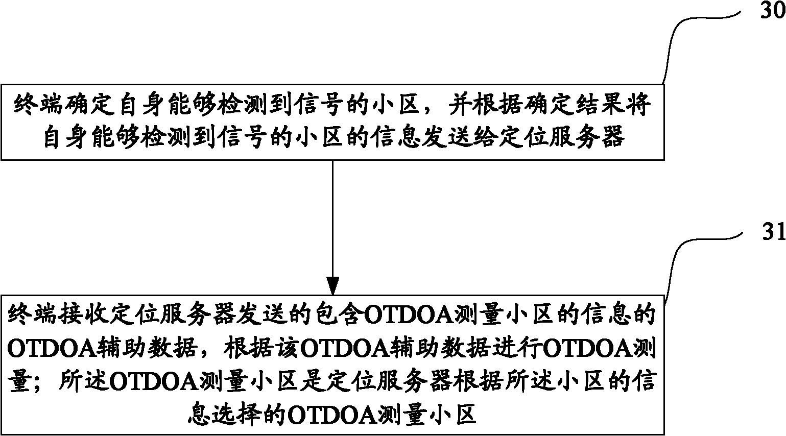 Methods and devices for measuring OTDOA (observed time difference of arrival) and sending positioning assistance data and system