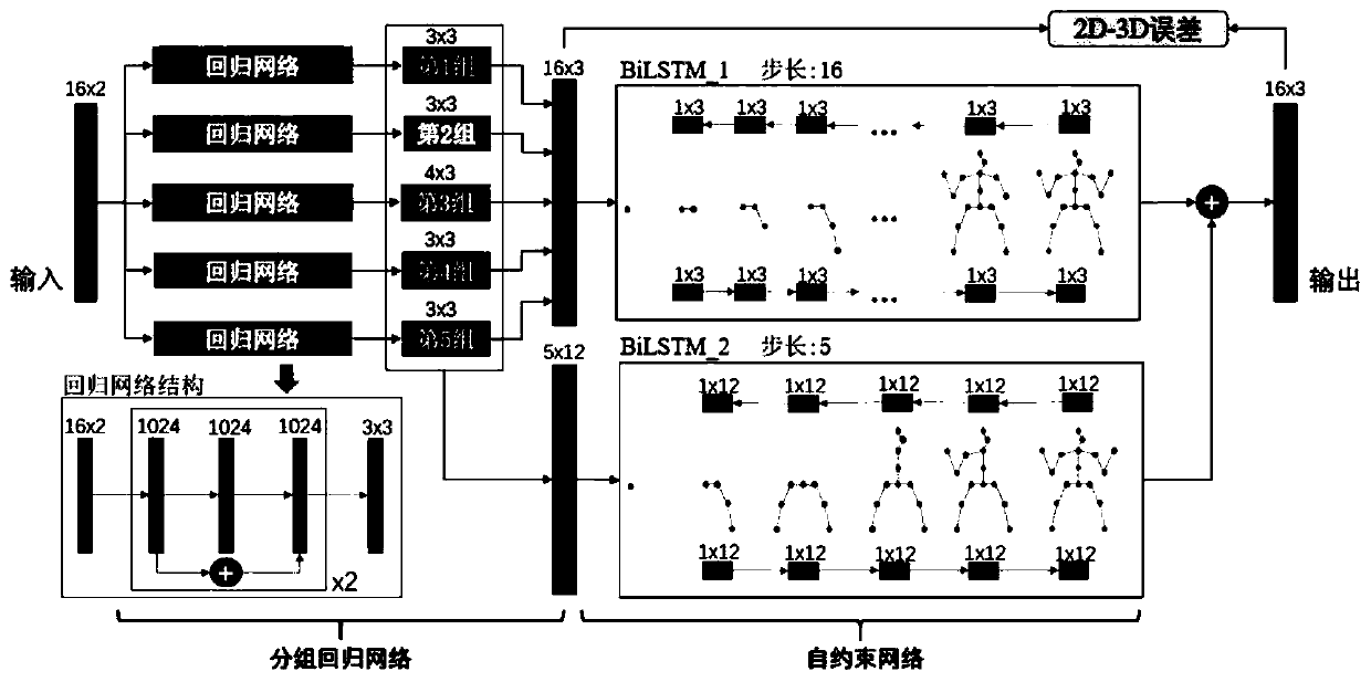 Human body three-dimensional joint point prediction method based on grouping regression model