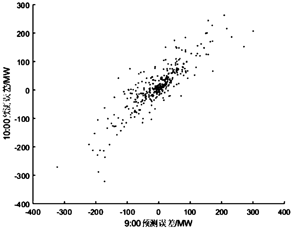 Robust optimization scheduling method considering wind power multivariate correlation ellipsoid set