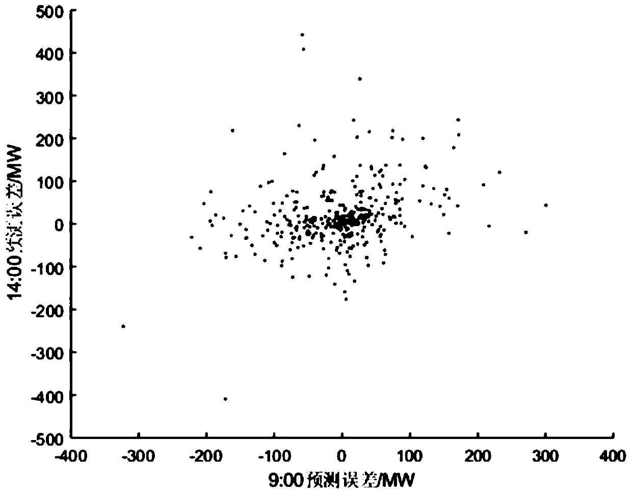 Robust optimization scheduling method considering wind power multivariate correlation ellipsoid set