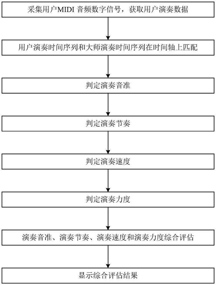 A kind of intelligent piano performance evaluation method and system