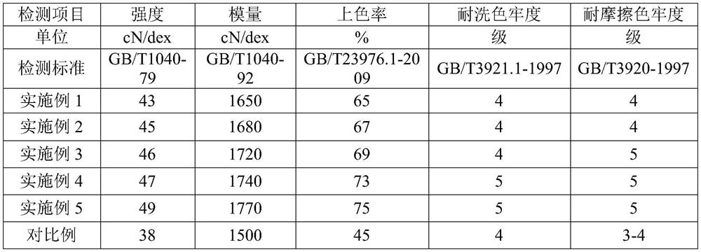 A kind of colored high-strength polyethylene fiber and preparation method thereof