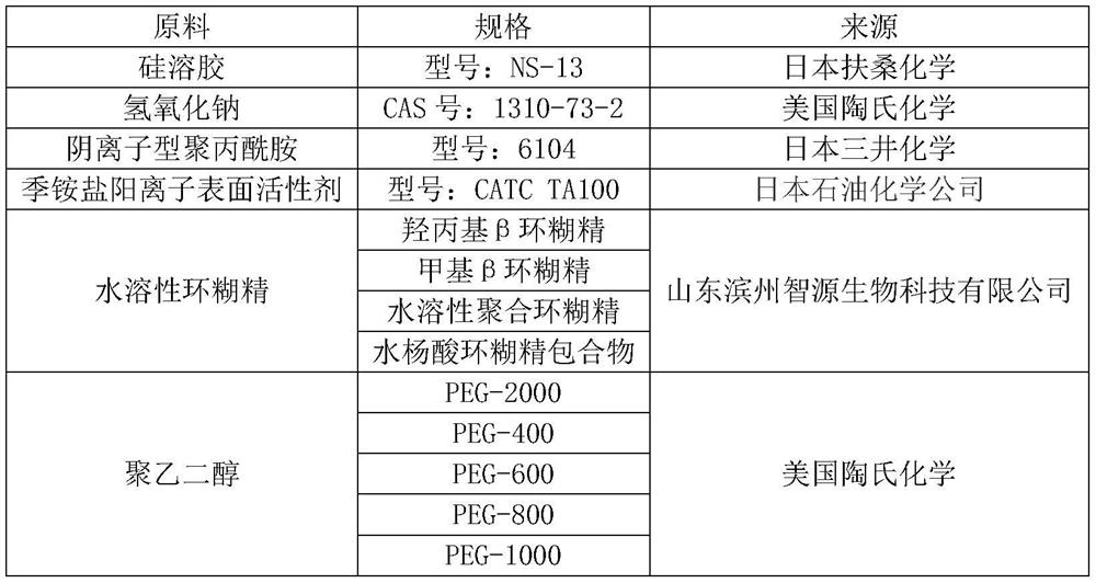 High-polishing-degree CMP polishing solution and preparation method thereof