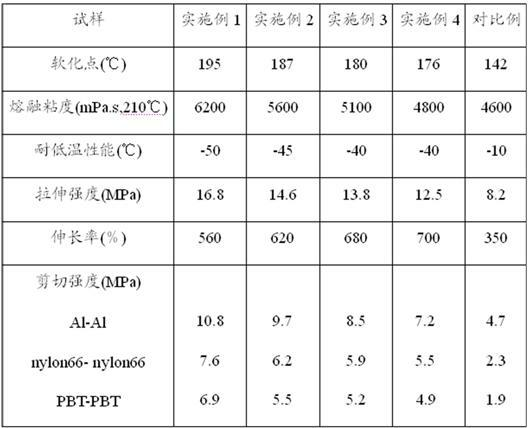 Dimer acid type polyamide hot melt adhesive and preparation method thereof