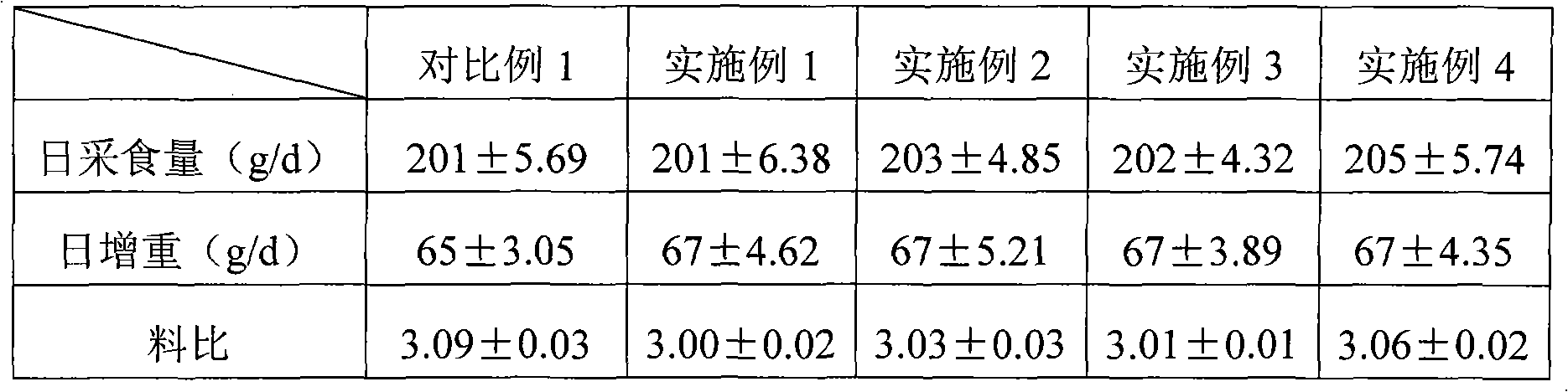 Moscovey duck compound feed and preparation method thereof