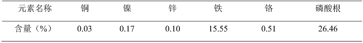 Method for recycling ceramic-grade iron phosphate for multi-metal dangerous waste