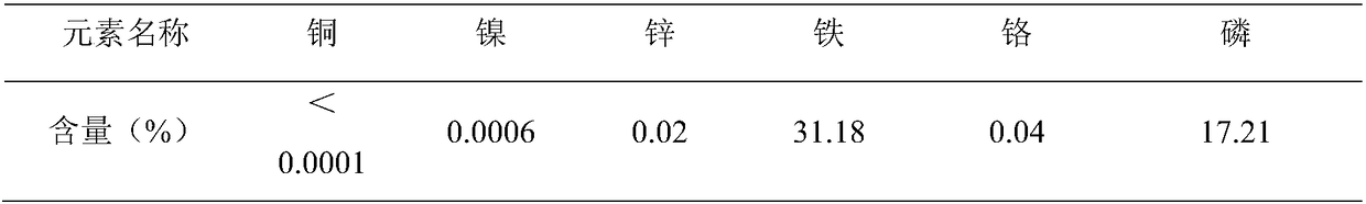 Method for recycling ceramic-grade iron phosphate for multi-metal dangerous waste