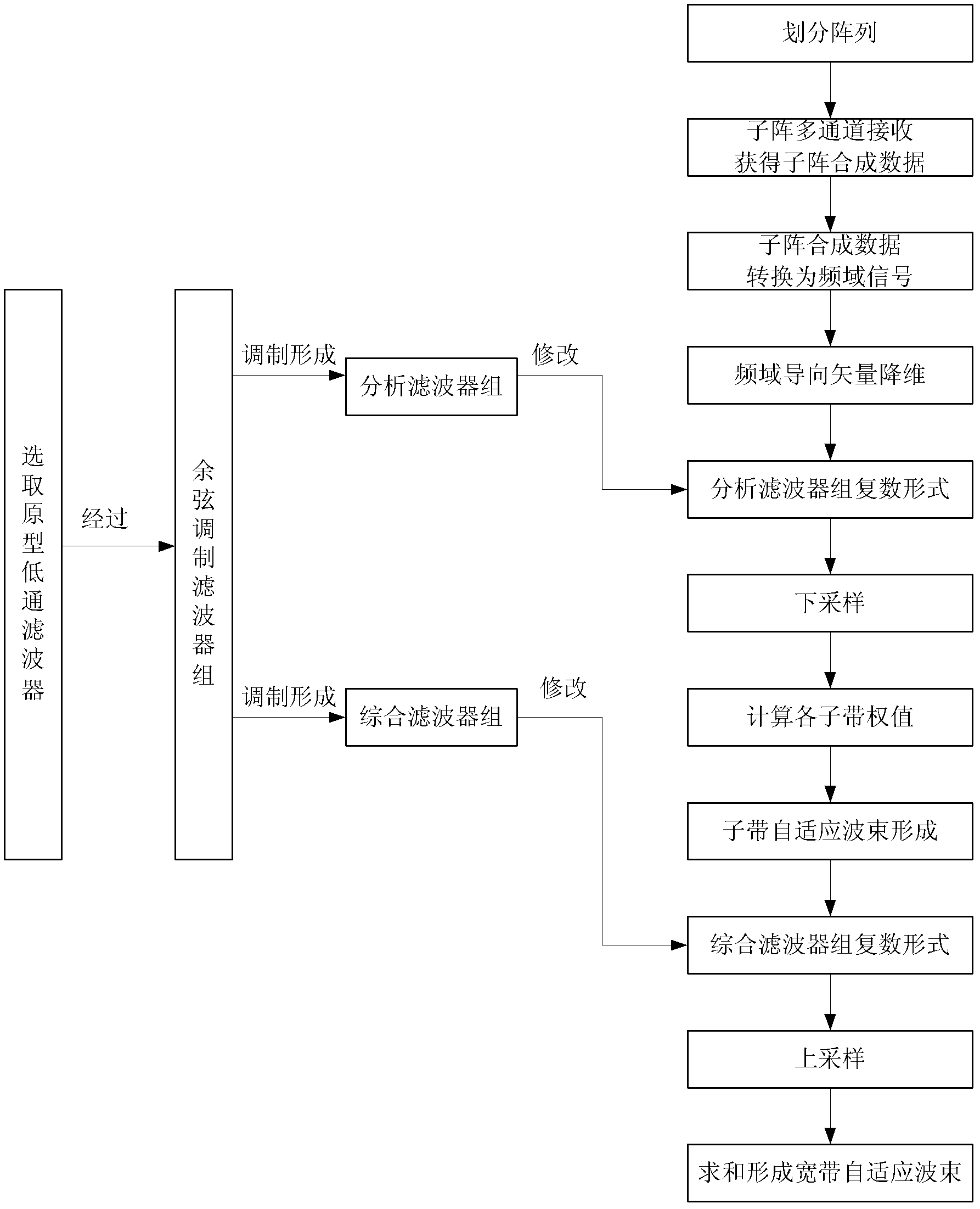 Broadband sub-matrix adaptive beamforming method based on sub-band decomposition