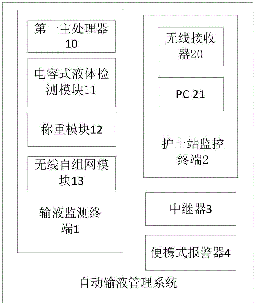 Automatic Infusion Management System