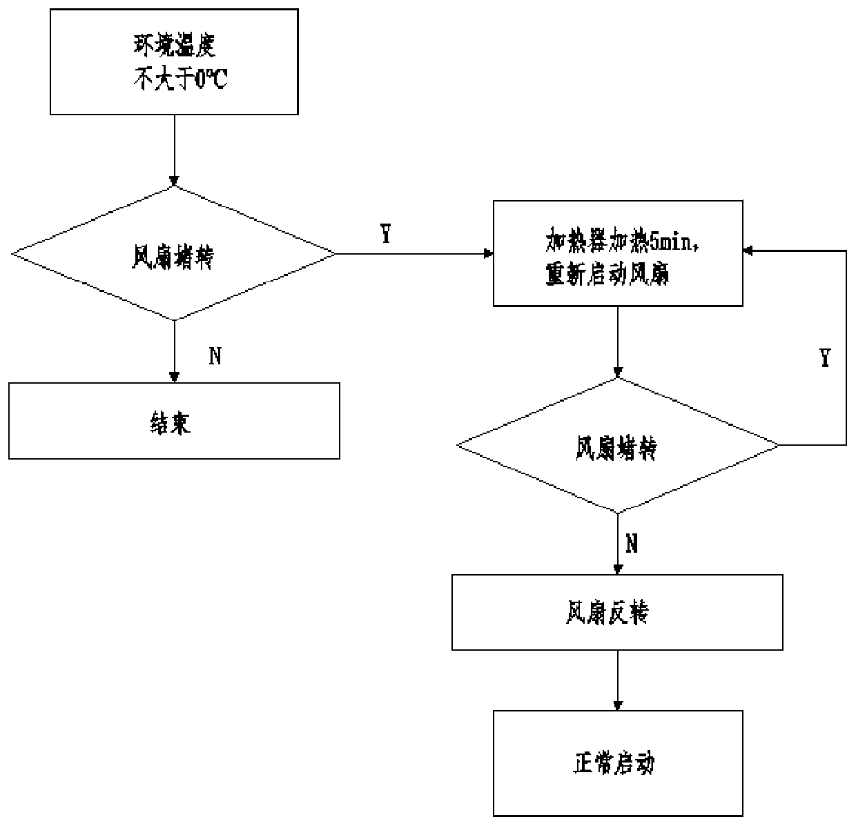 Control method, device and system for electric fan in vehicle