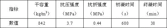 Rapid hardening early strength type foam concrete and preparation method thereof