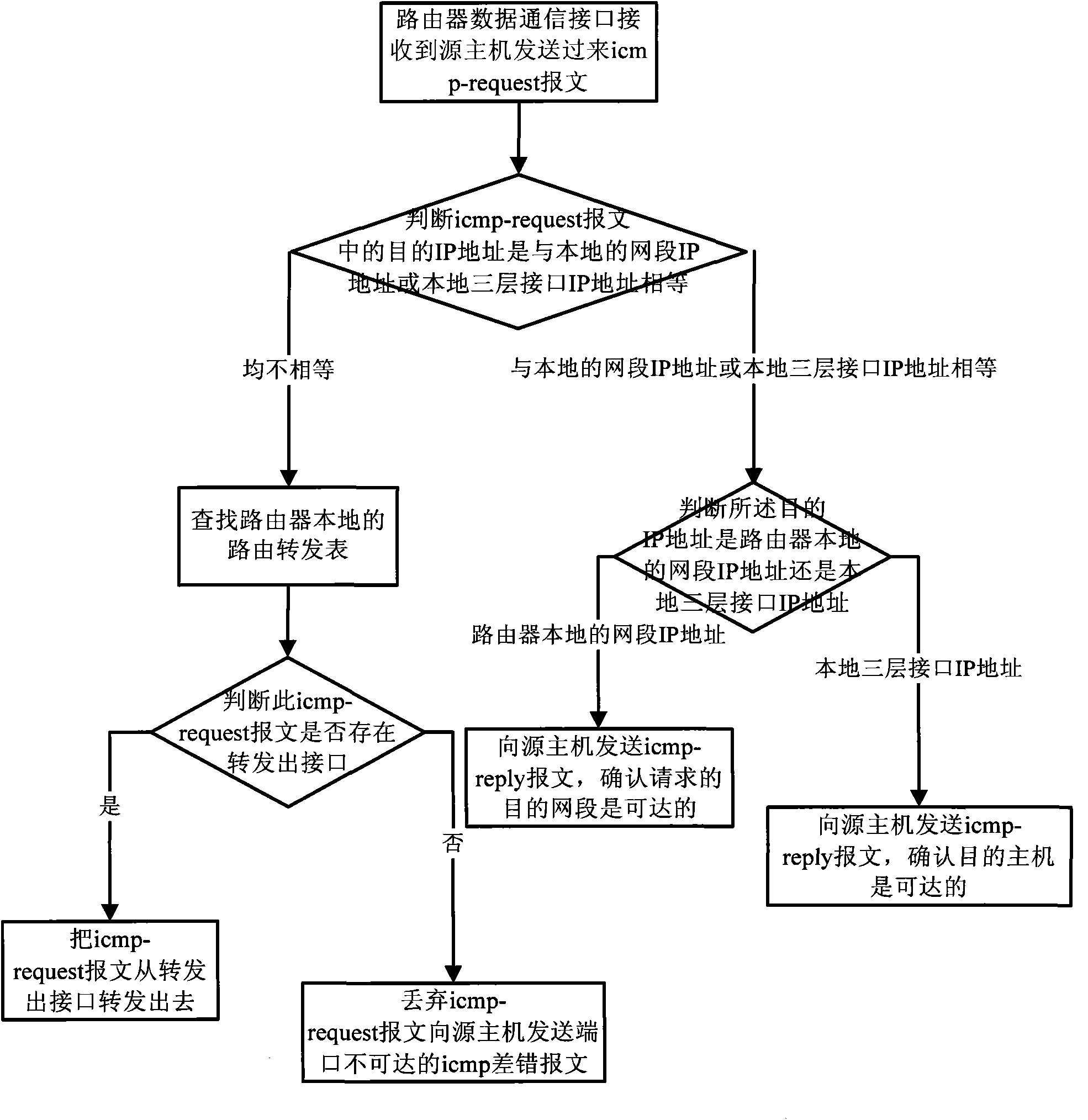 Network segment detection method and device