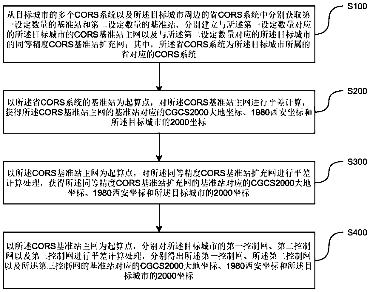 2000 surveying datum frame unification method and device and computer readable storage medium