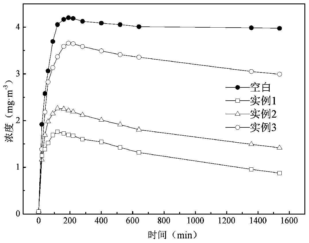 Modification method of sludge ceramsite for enhancing formaldehyde adsorption performance