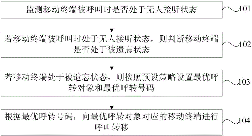 Method and device for controlling call transfer