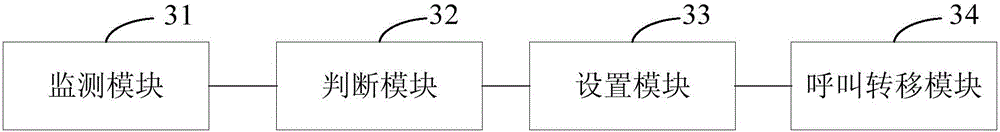 Method and device for controlling call transfer