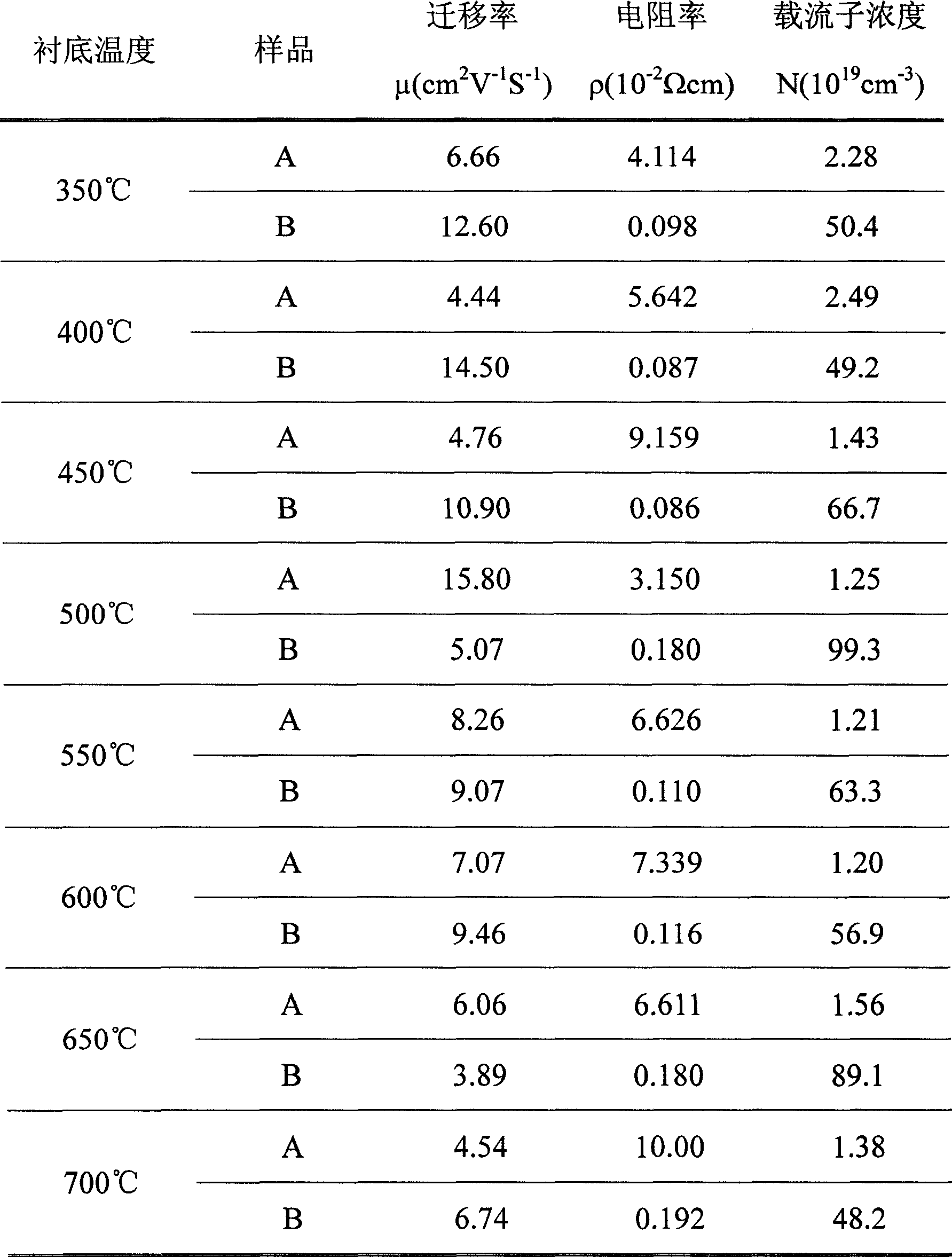 Co-Ga co-blended ZnO based diluted semi-conductor thin-film and manufacturing method thereof