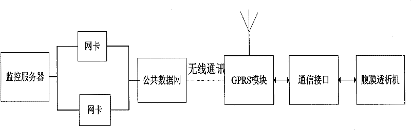 Remote monitoring system of peritoneal dialysis machines and monitoring method thereof