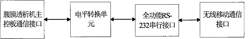 Remote monitoring system of peritoneal dialysis machines and monitoring method thereof