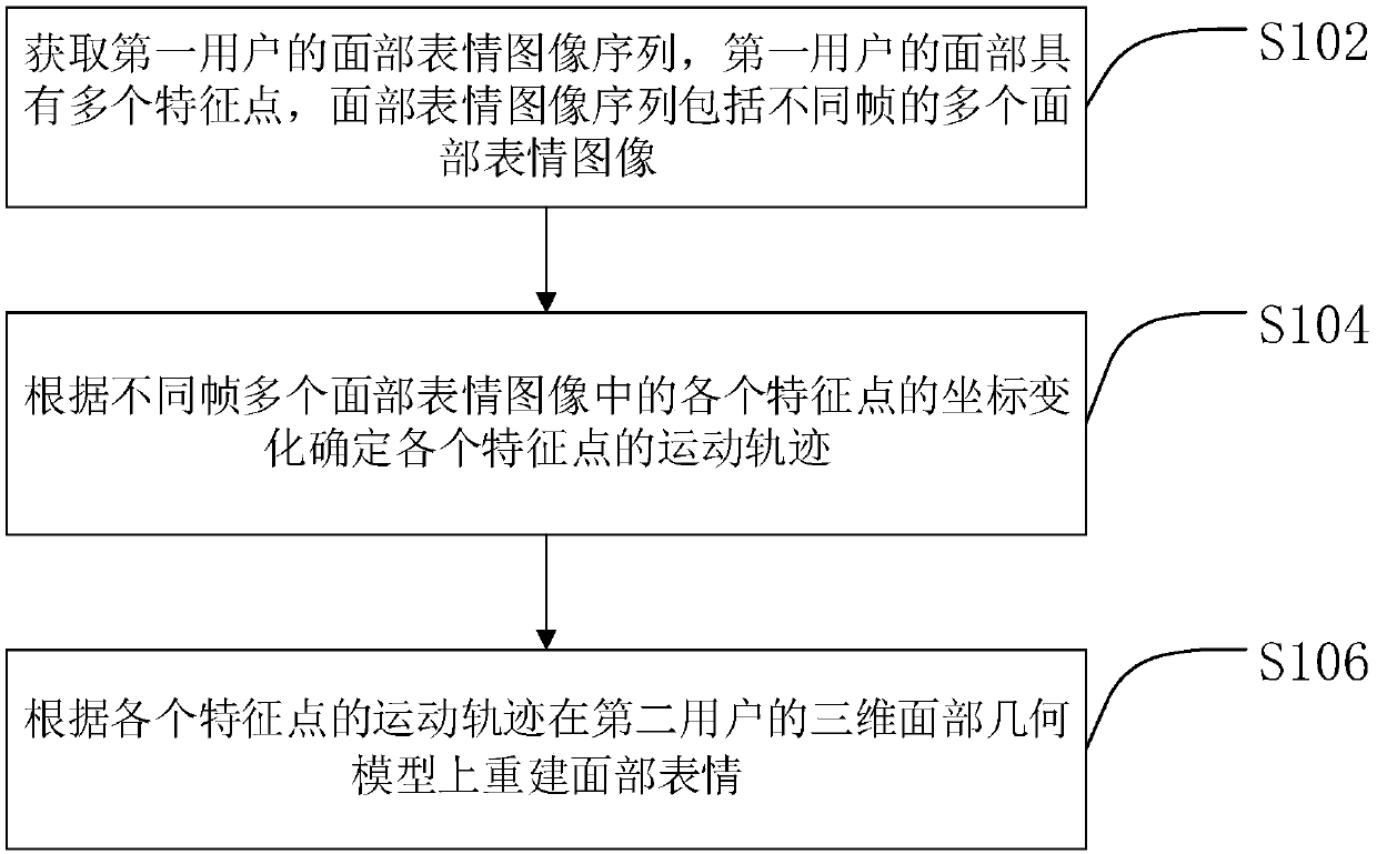 A facial expression reconstruction method and device based on big data