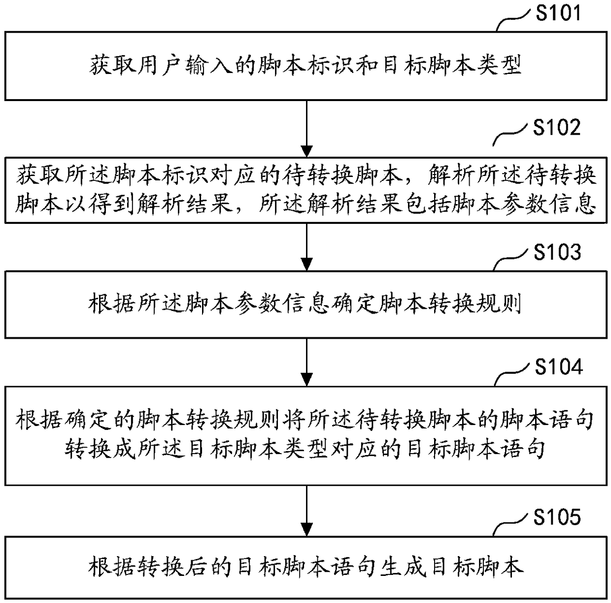 Script conversion method and device, computer device, and storage medium