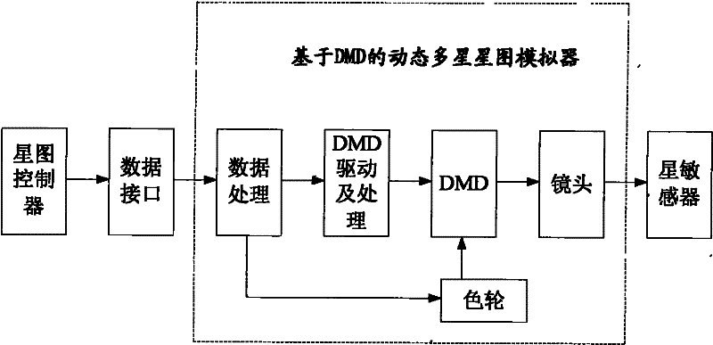 Dynamic multi-star star chart simulator based on digital micromirror device (DMD) and simulation method thereof