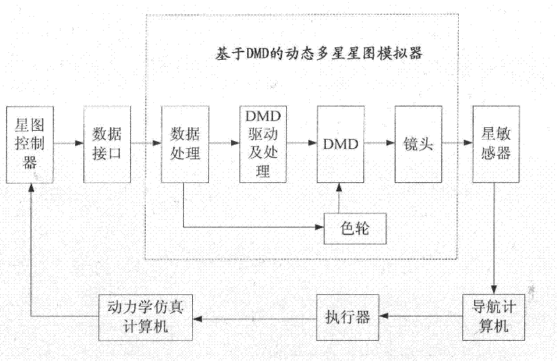 Dynamic multi-star star chart simulator based on digital micromirror device (DMD) and simulation method thereof