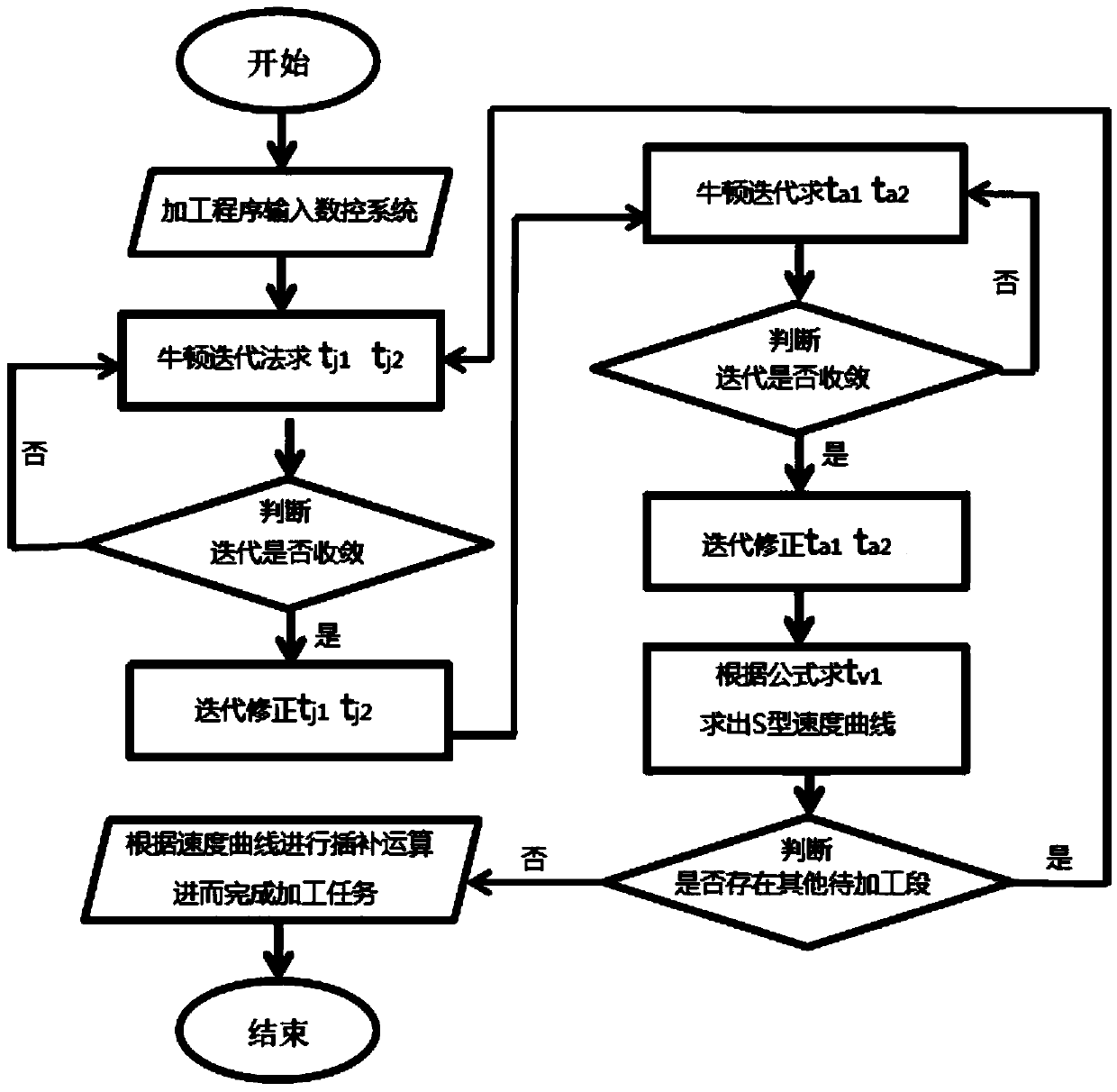 S-type acceleration and deceleration control method of numerical control machine tool