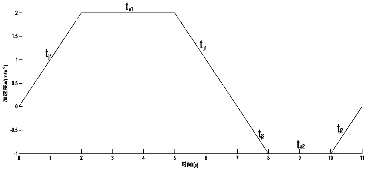 S-type acceleration and deceleration control method of numerical control machine tool