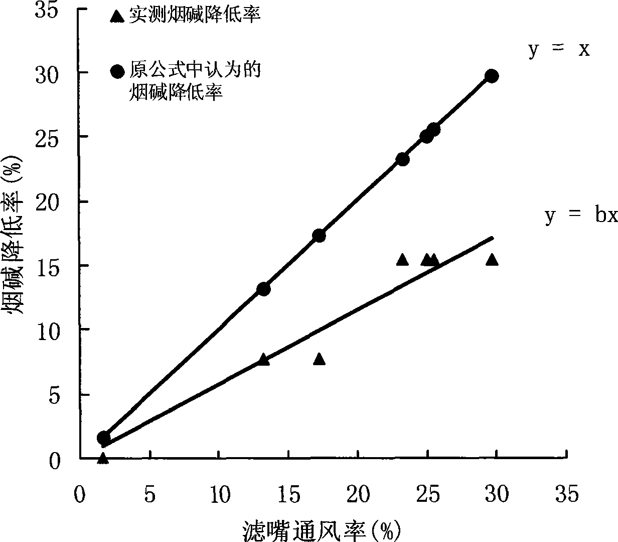 Method for correcting predicting formulas of cigarette conventional coke tar and nicotinamide