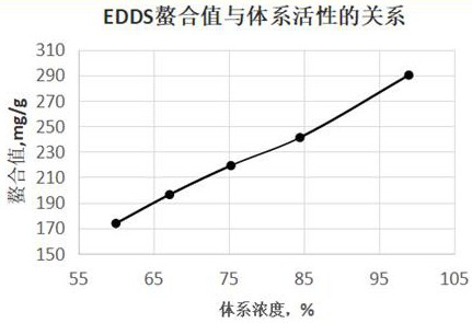 A kind of preparation method of chelating agent n,n'-ethylenediamine disuccinic acid sodium salt