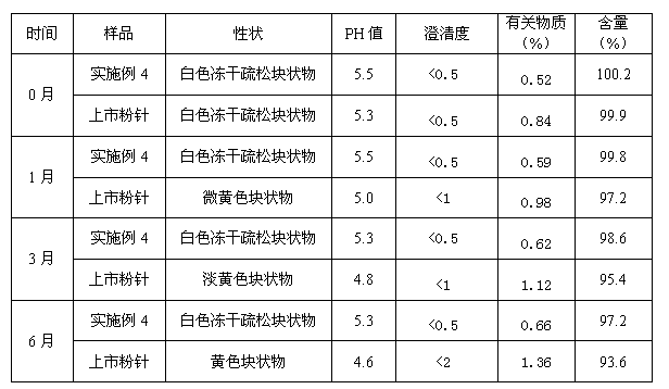 Netilmicin sulfate lyophiled powder injection and preparation method thereof