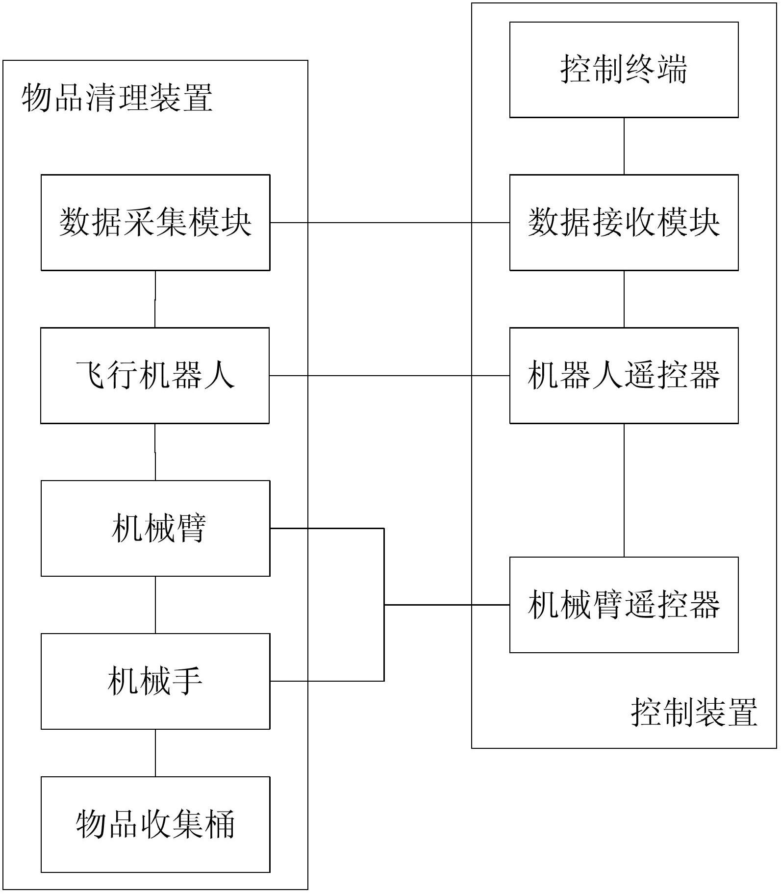 High-altitude dangerous environment article clearing system and clearing method based on flying robot