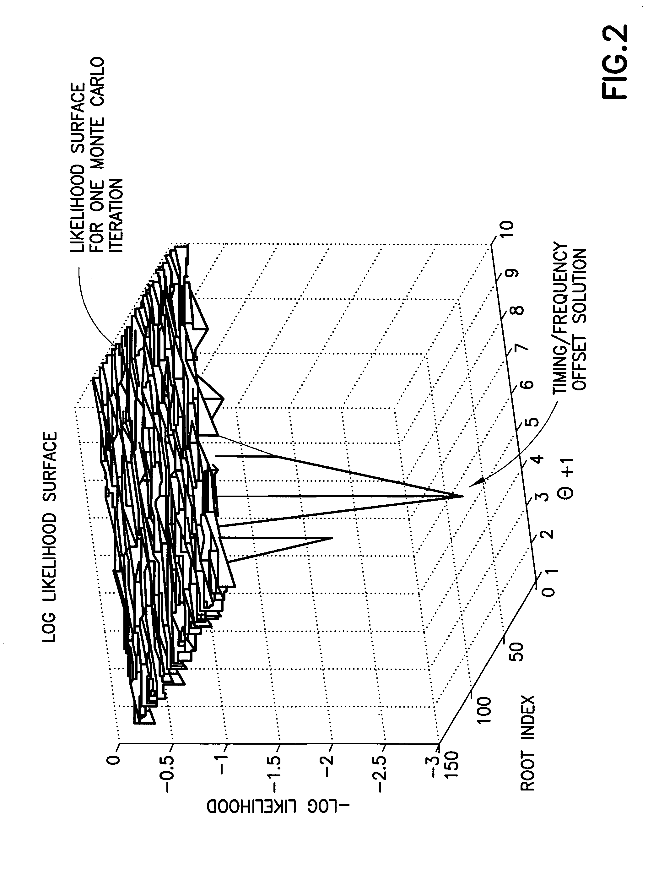 Apparatus, method and computer program product providing joint synchronization using semi-analytic root-likelihood polynomials for OFDM systems