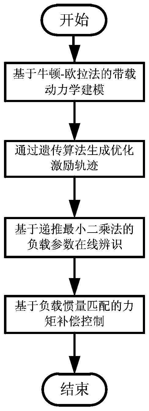 A Torque Compensation Control Method for Industrial Robots Based on Load Adaptive Identification