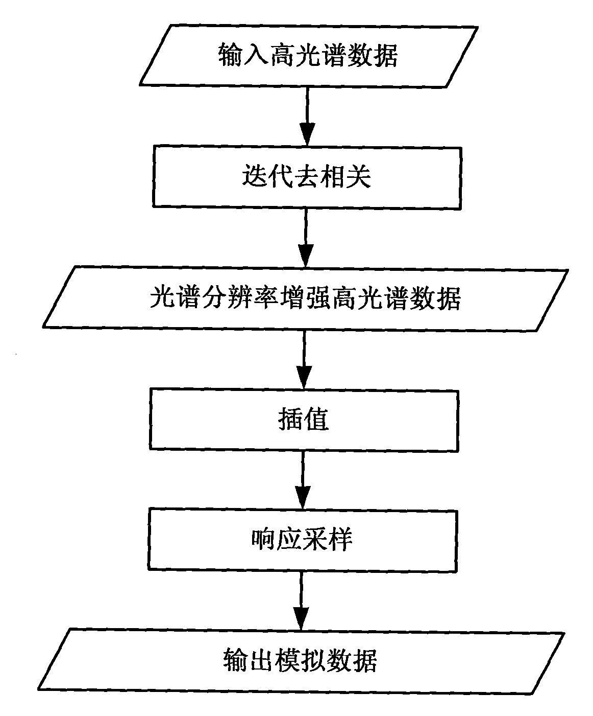 Simulation method for remote sensing data under arbitrary spectral response characteristic