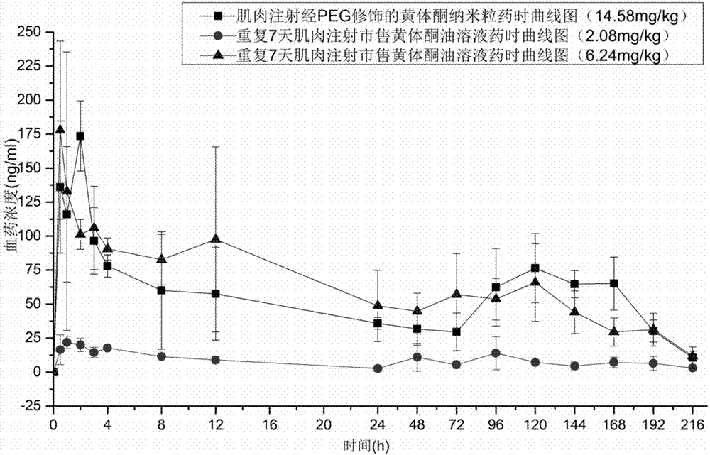 Progesterone slow-release nanoparticles, preparation method of progesterone slow-release nanoparticles and progesterone slow-release injection