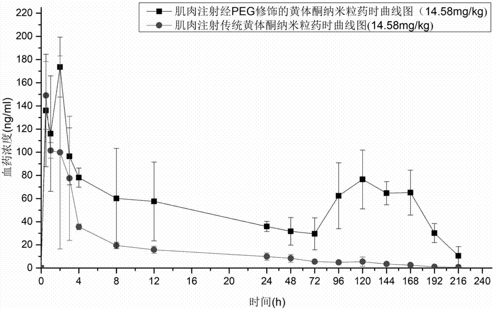 Progesterone slow-release nanoparticles, preparation method of progesterone slow-release nanoparticles and progesterone slow-release injection