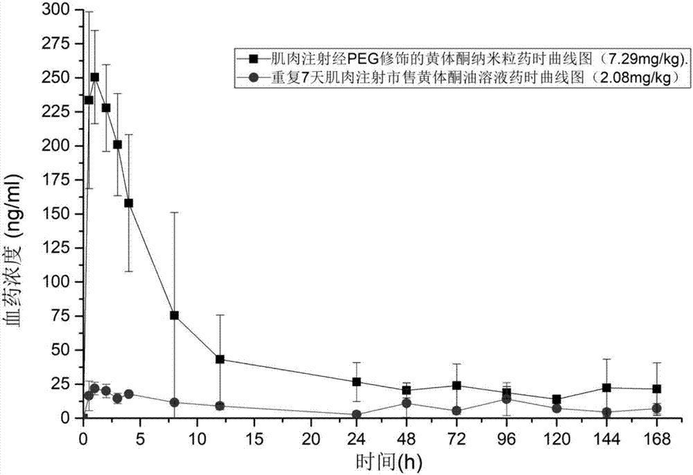 Progesterone slow-release nanoparticles, preparation method of progesterone slow-release nanoparticles and progesterone slow-release injection