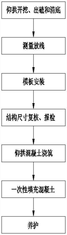 A kind of construction method of inverted arch filling integral pouring