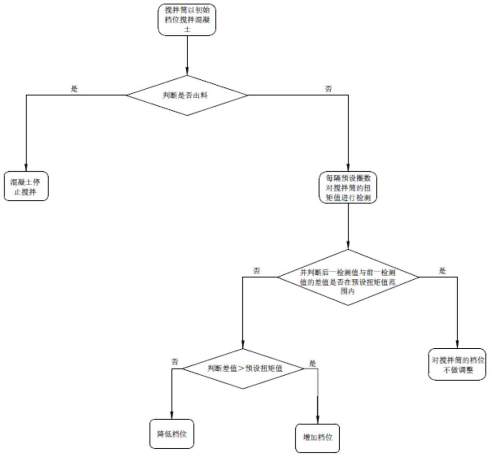 Control method of mixing drum and mixing truck