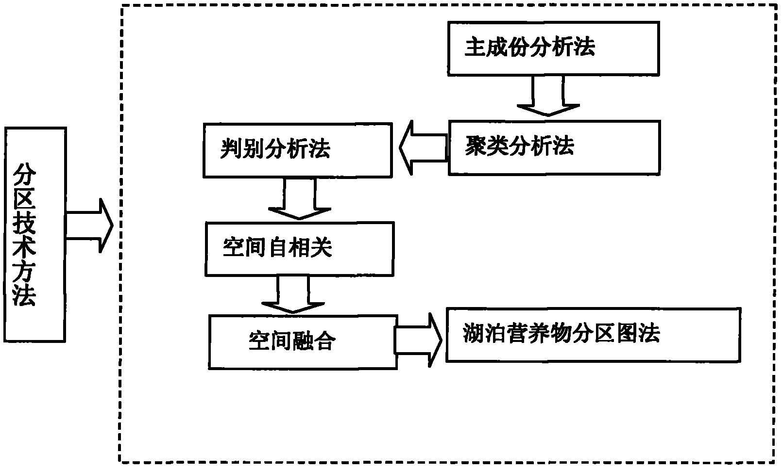 Technique method of lake nutrient zoology zone boundary identification