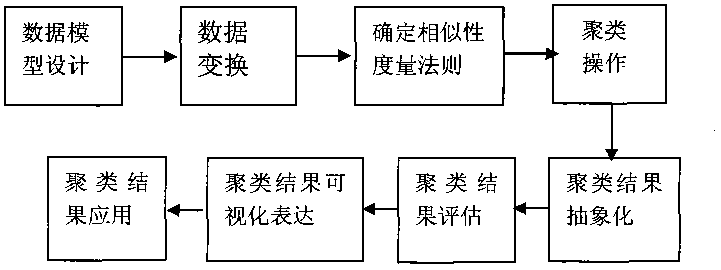 Technique method of lake nutrient zoology zone boundary identification